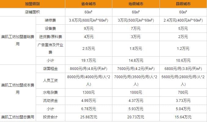 美肌工坊加盟费多少