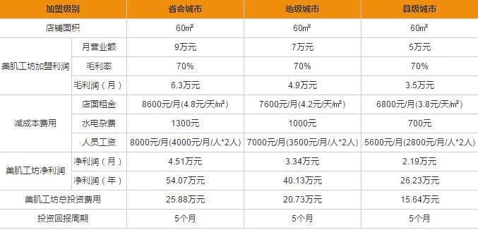 利润
