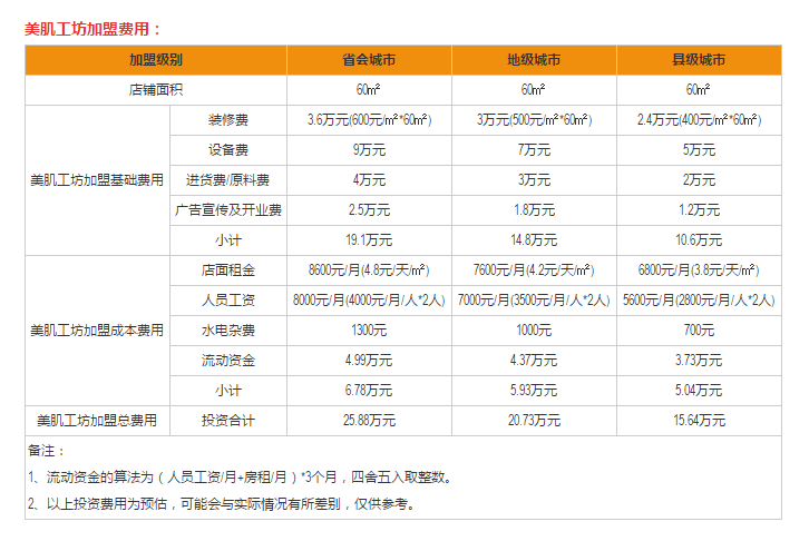 美肌工坊加盟费