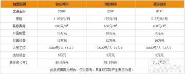 开一家克丽缇娜加盟费多少钱