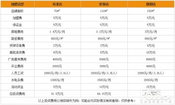 开一家娇兰佳人加盟费需要多少
