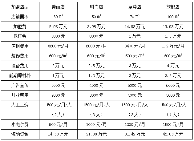 开一家美甲店需要投资多少钱