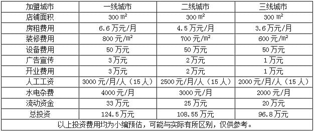 月子会所加盟多少钱