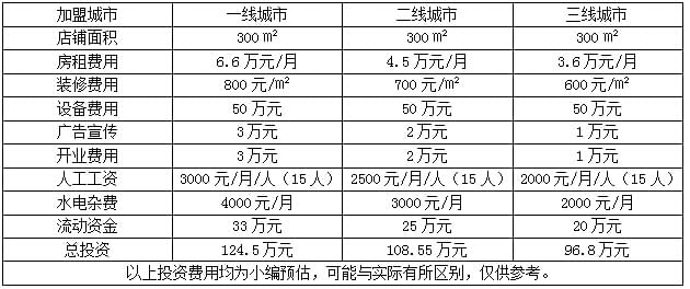 月子会所加盟多少钱