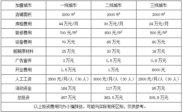 月子会所加盟多少钱