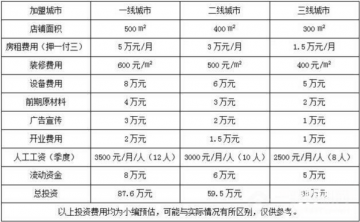 周韩美容spa加盟费多少？