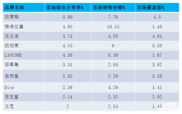 全国护肤品10大品牌,中国护肤品十大品牌排行榜