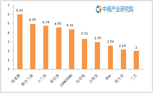 全国护肤品10大品牌,中国护肤品十大品牌排行榜