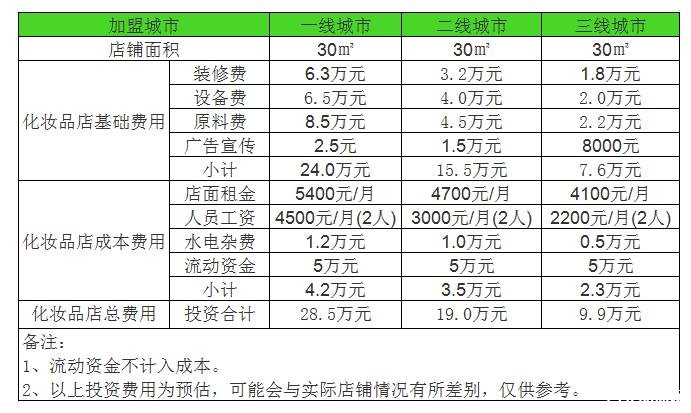 化妆品店需要多少钱投资,开家化妆品店投资一般需要多少钱
