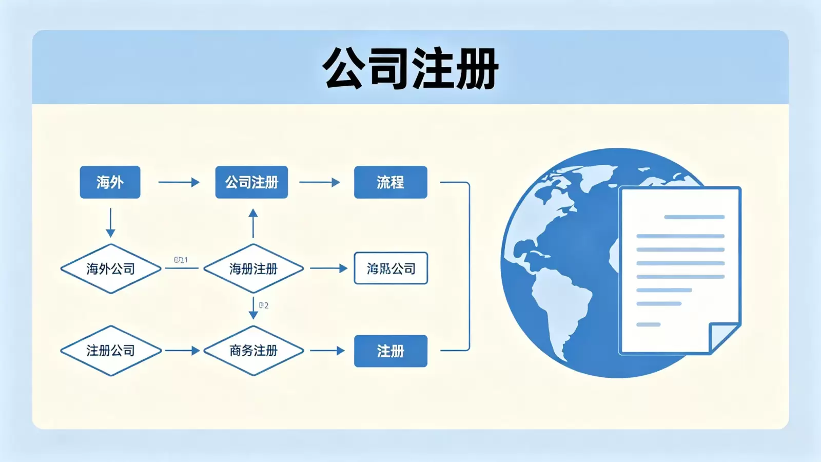 在塞尔维亚注册公司后，银行开户需要满足哪些前置要求？